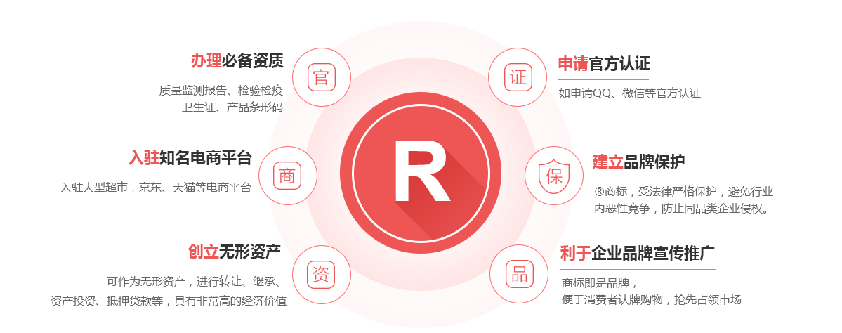 宏伟商标注册的作用